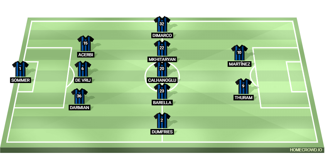 Inter Milan XI vs Juventus