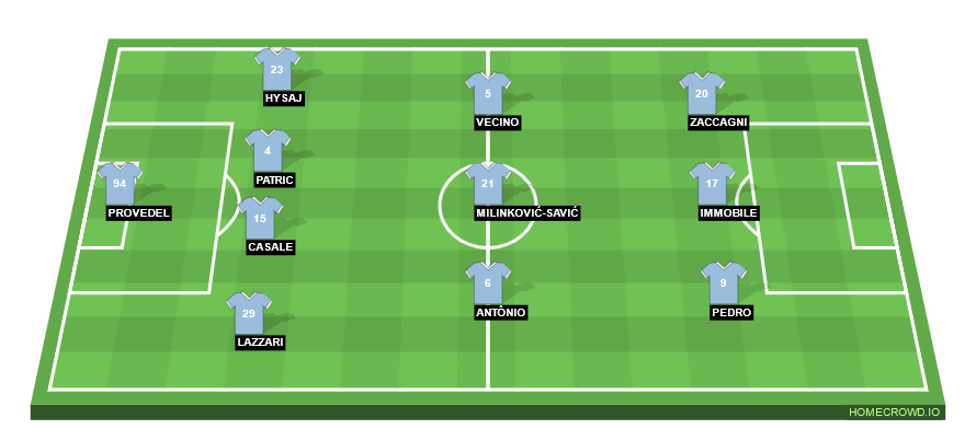 Football formation line-up SS Lazio  4-3-3