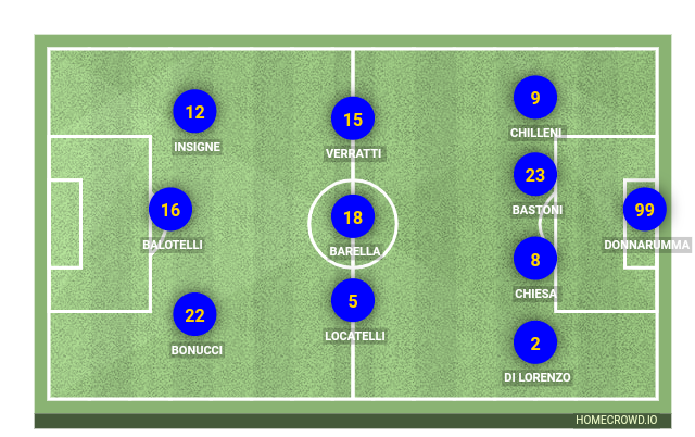 Football formation line-up Italy  4-3-3