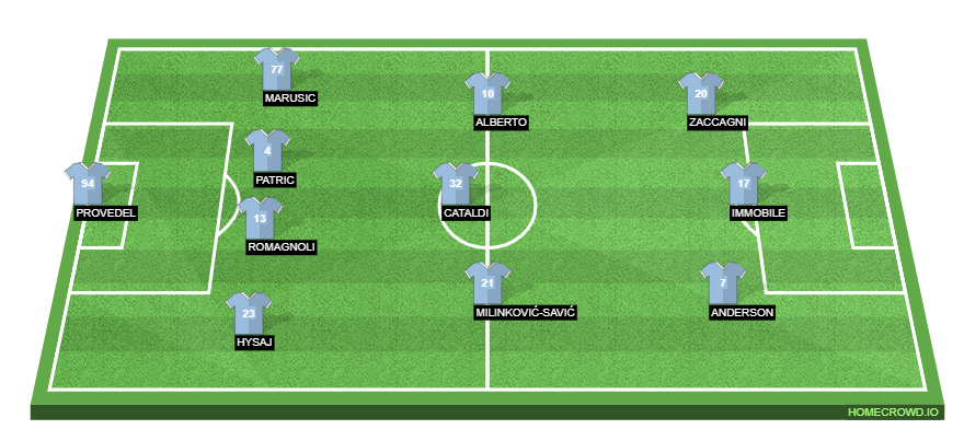 Football formation line-up SS Lazio  4-3-3