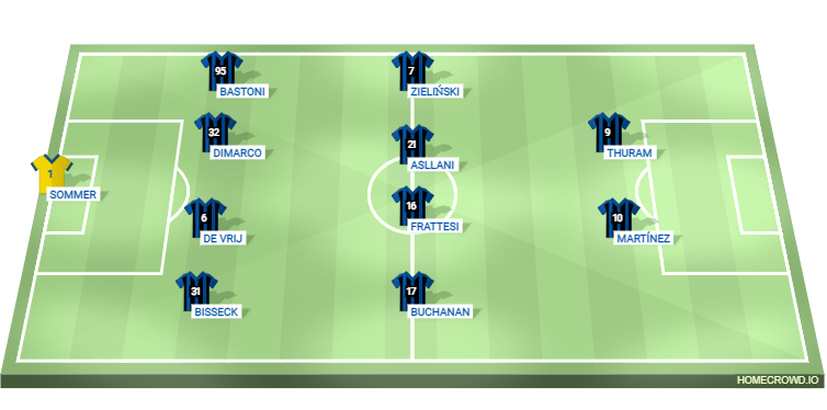 Football formation line-up Inter Milan  4-4-2