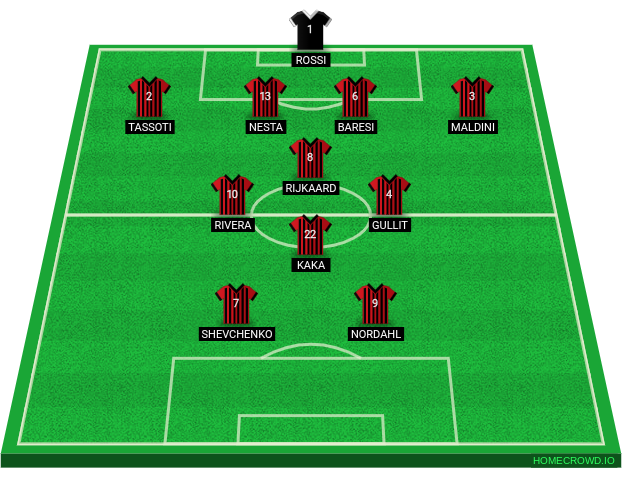 Football formation line-up AC Milan All-Time Starting XI  4-1-2-1-2