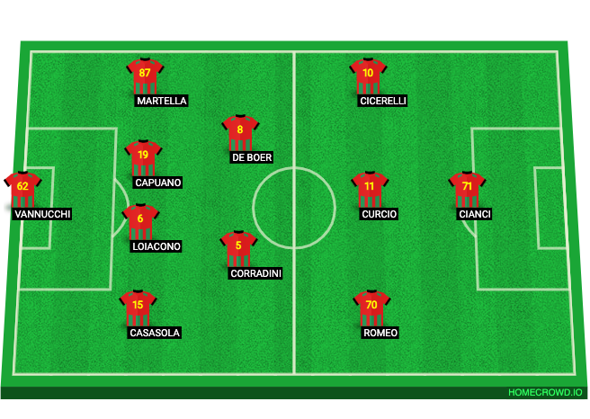 Football formation line-up Ternana Calcio  4-2-3-1