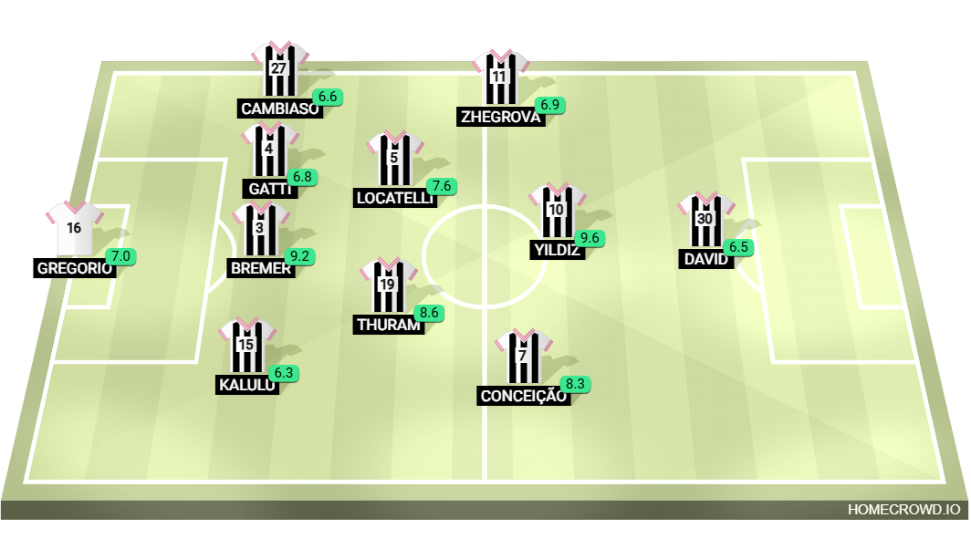 Football formation lineup Juventus FC