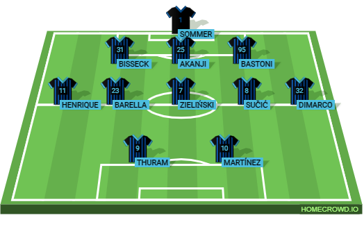 Football formation lineup Inter Milan  3-5-2