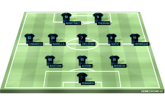 Football formation lineup Inter Milan  3-5-2