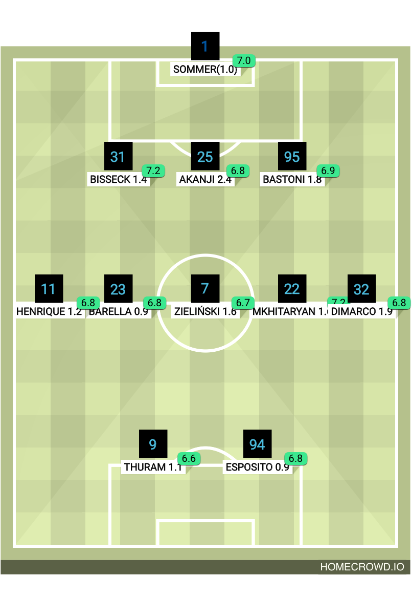 Football formation lineup Inter Bodo 3-5-2