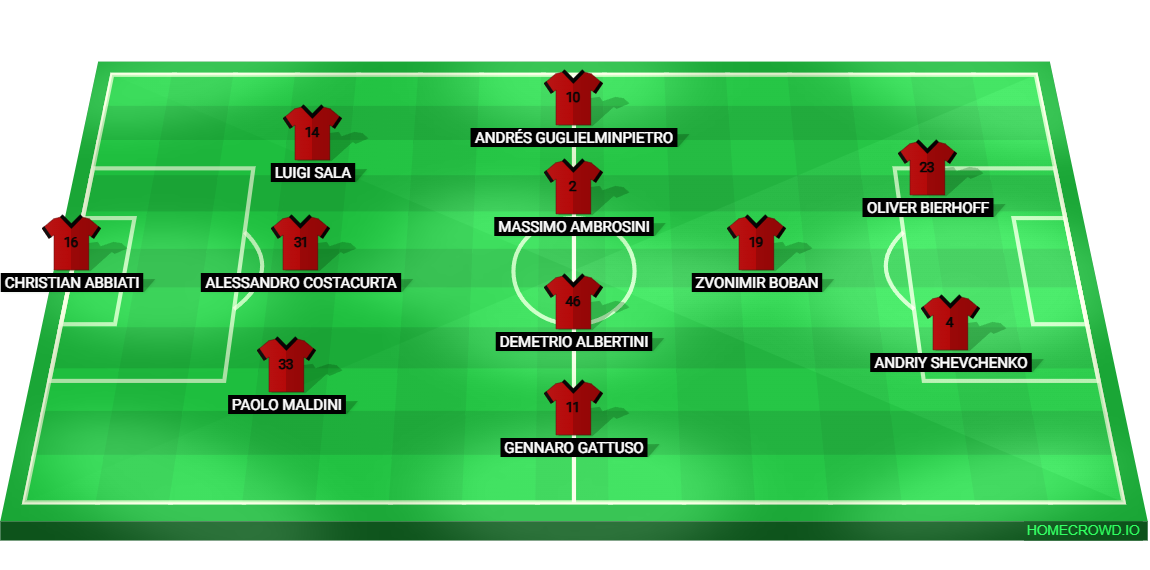 Football formation lineup Milan 99／00