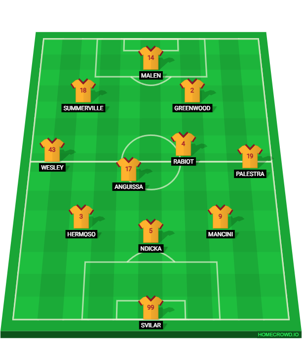Football formation lineup AS Roma
