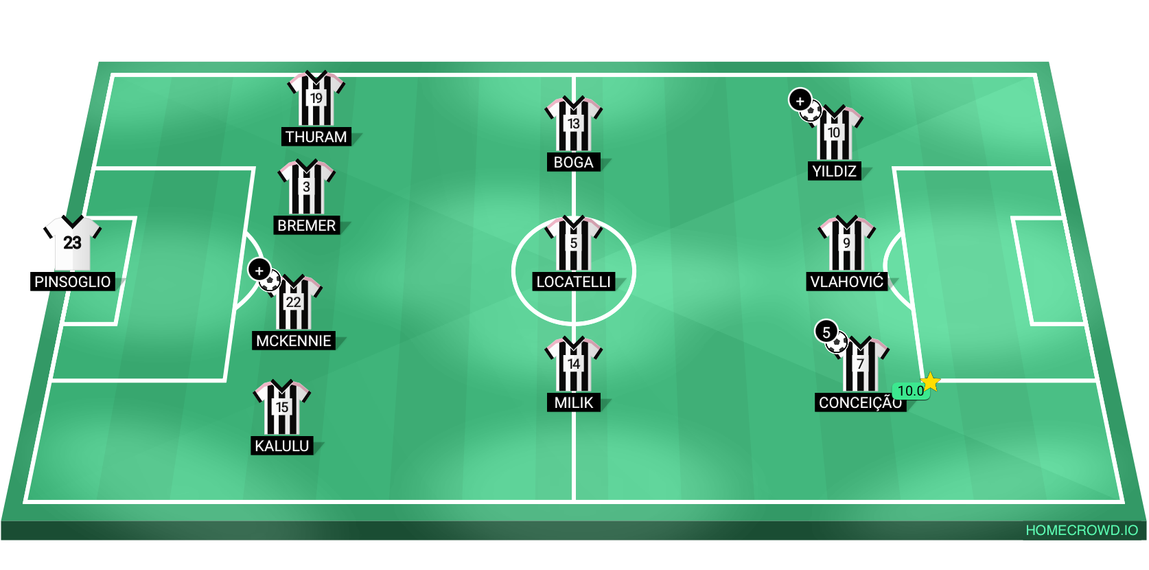 Football formation lineup Juventus FC