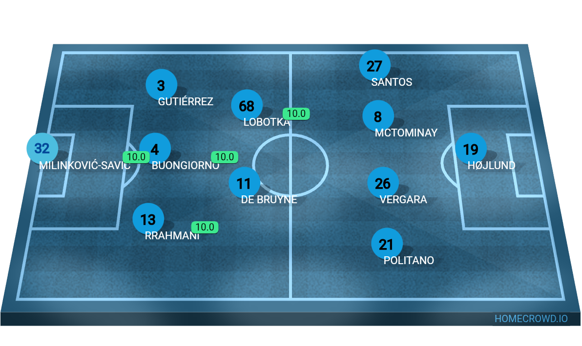 Football formation lineup SSC Napoli  3-2-4-1