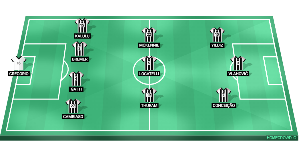 Football formation lineup Juventus FC