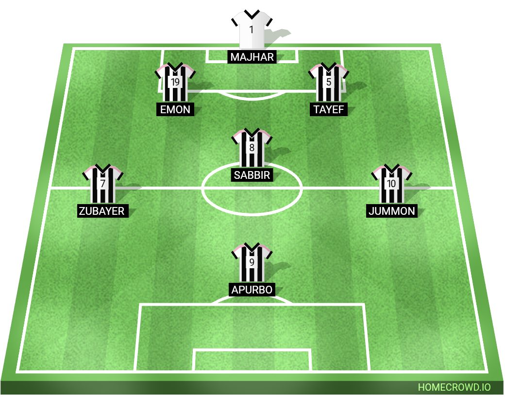Football formation lineup Juventus FC