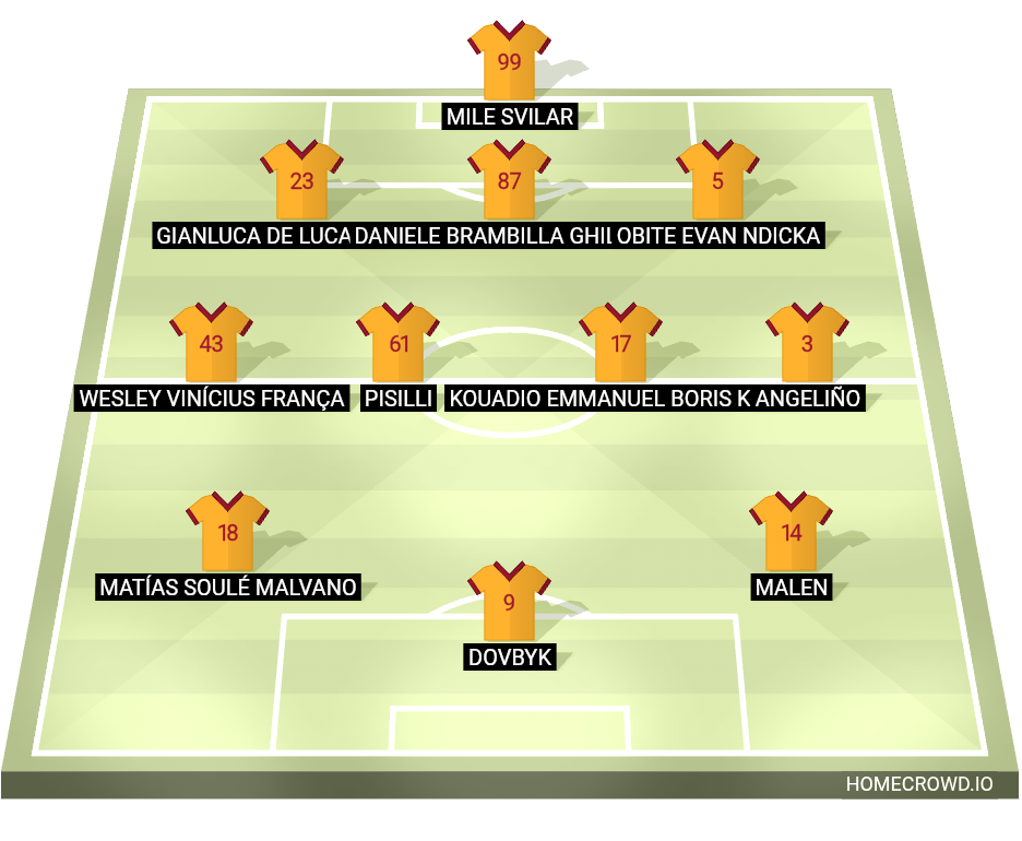 Football formation lineup AS Roma  3-4-3