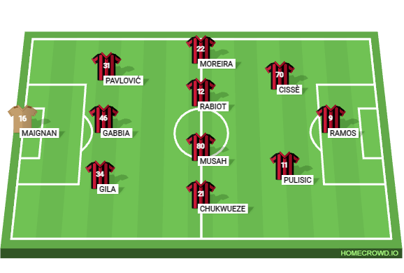 Football formation lineup AC Milan Predicted Starting XI Benfica 3-4-3
