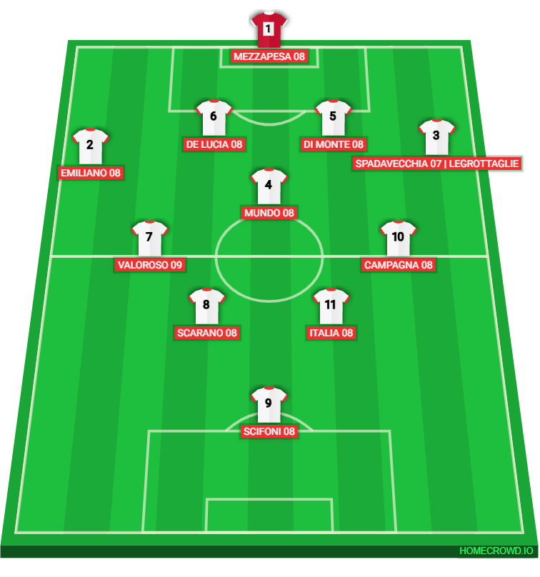 Football formation lineup SSC Bari