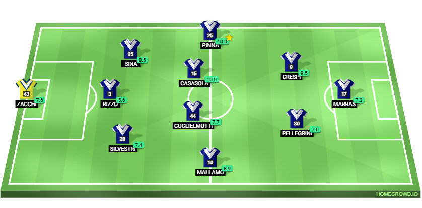 Football formation lineup Union Brescia Treviso 3-4-2-1