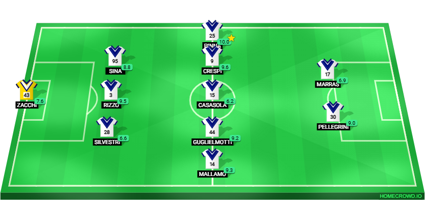 Football formation lineup Union Brescia Alcione Milano 3-5-2