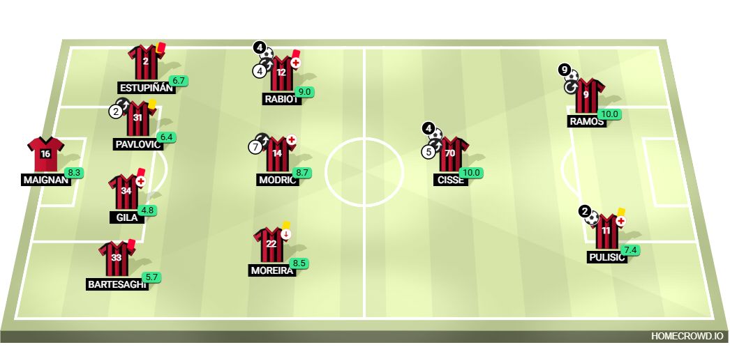 Football formation lineup AC Milan  4-3-3