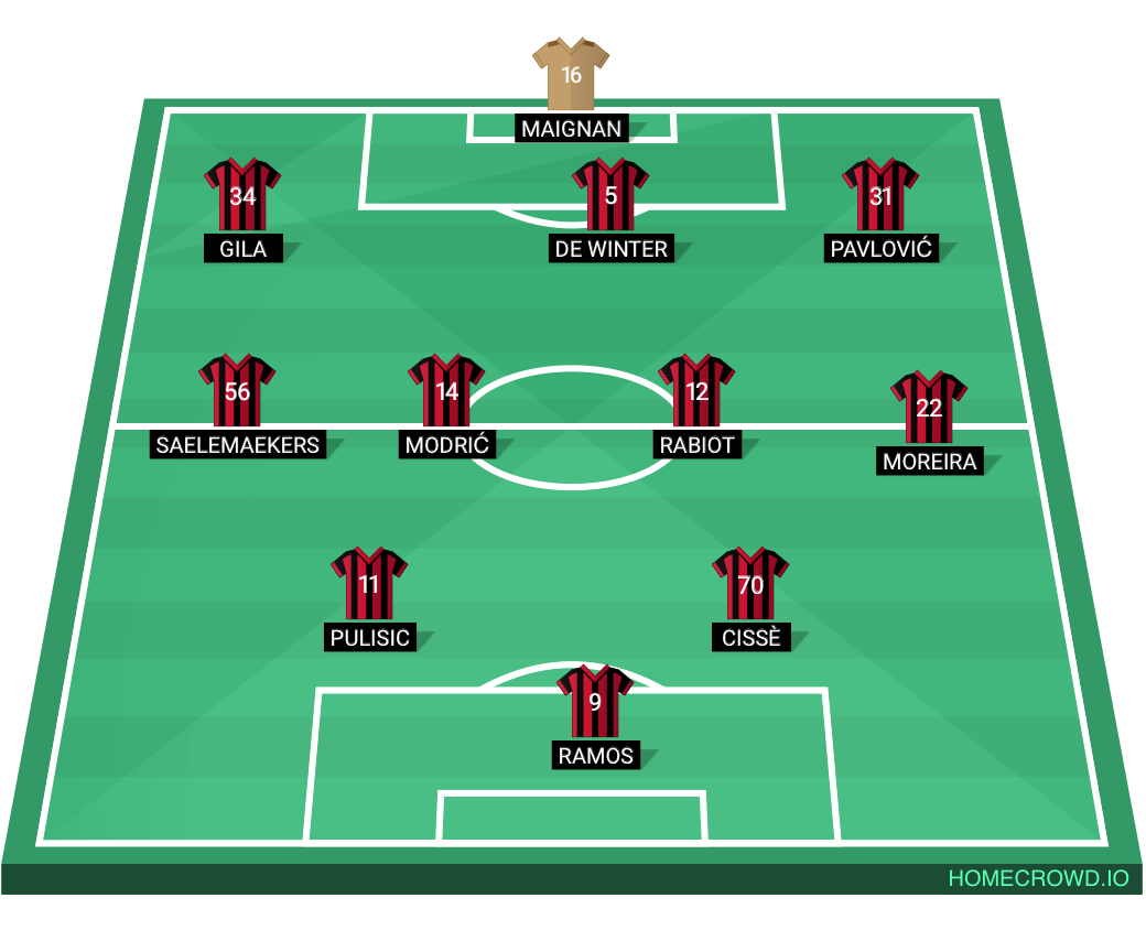 Football formation lineup AC Milan  3-4-3