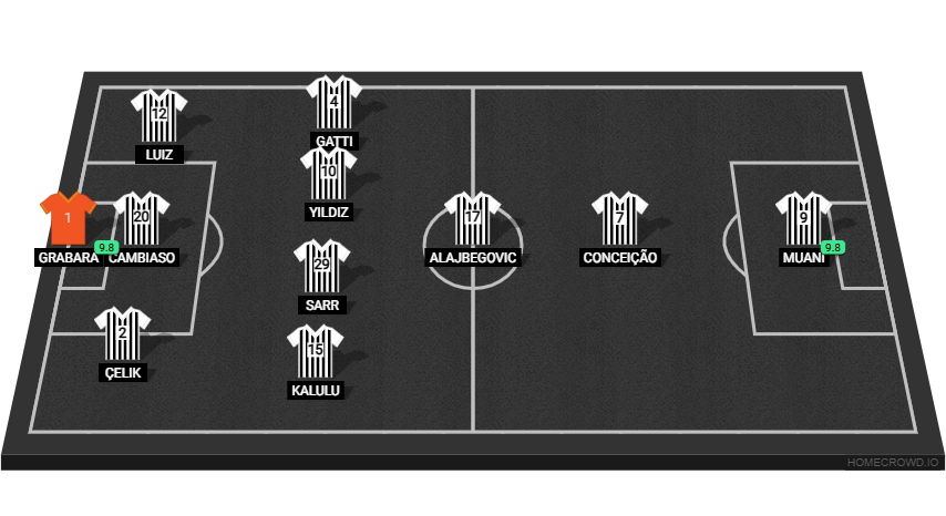 Football formation lineup Juventus FC noel noa 3-4-1-2