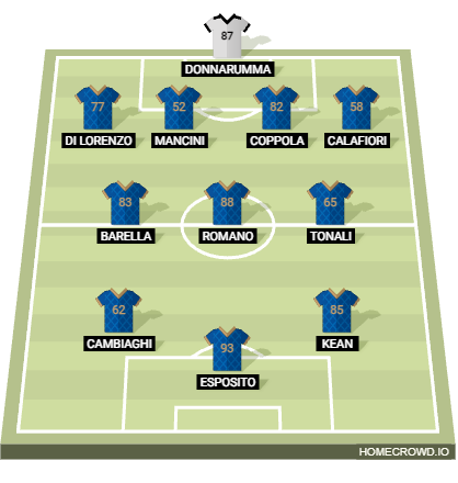 Football formation lineup Italy Predicted XI Belgium 4-3-2-1