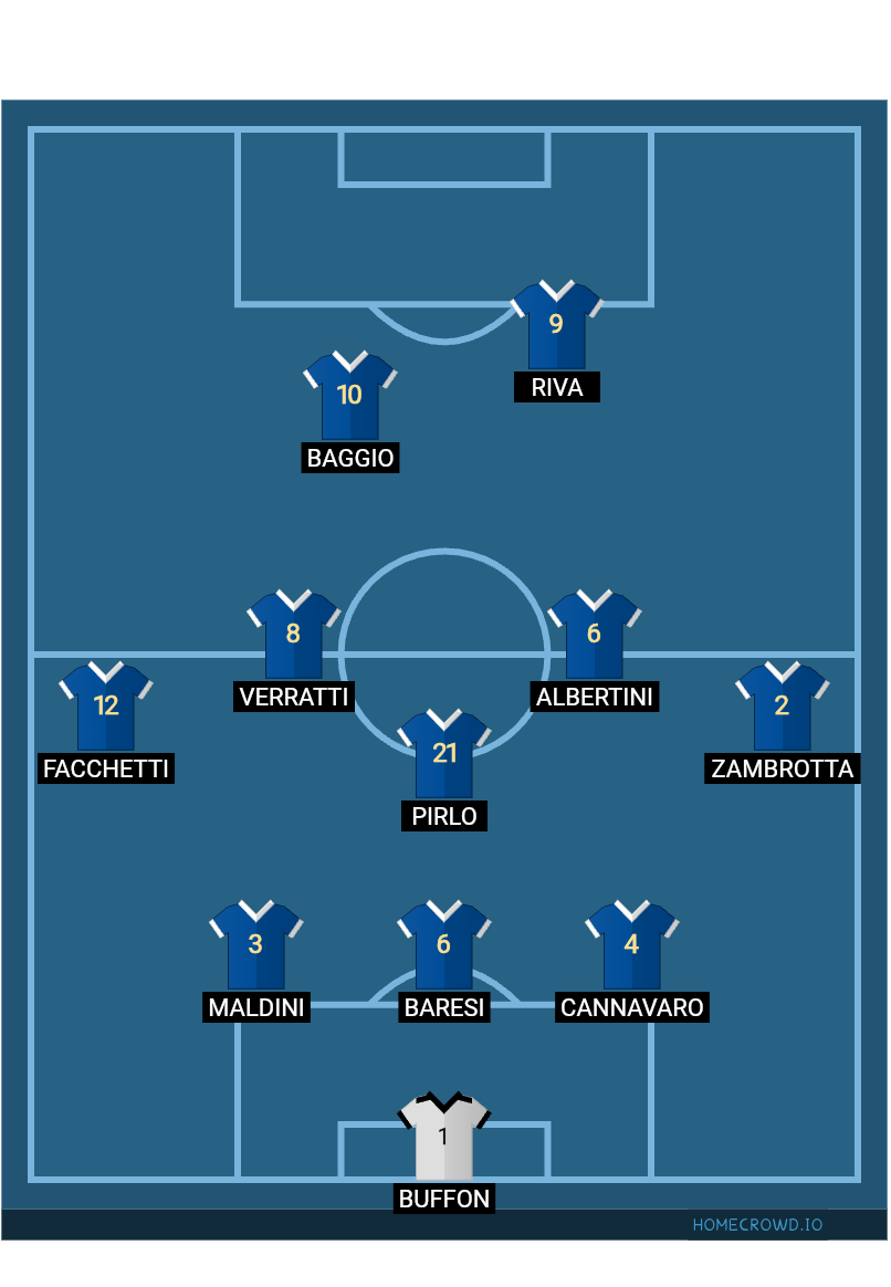 Football formation lineup Italy  4-2-2-2