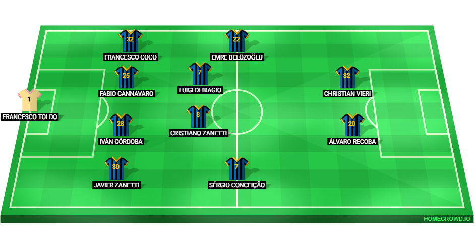 Football formation lineup Inter Milan 02／03  4-2-2-2