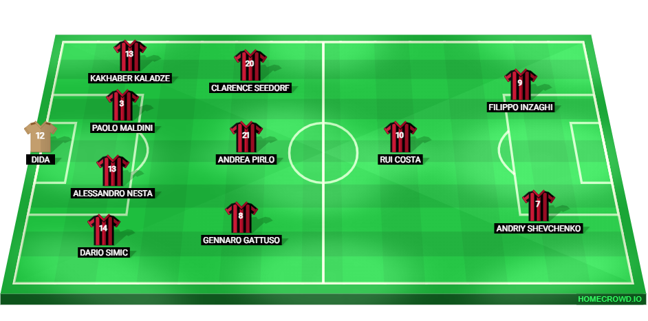 Football formation lineup AC Milan 02／03  4-3-3