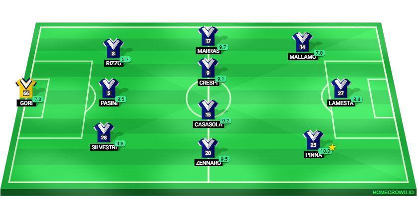 Football formation lineup Union Brescia Pro Vercelli 3-4-3