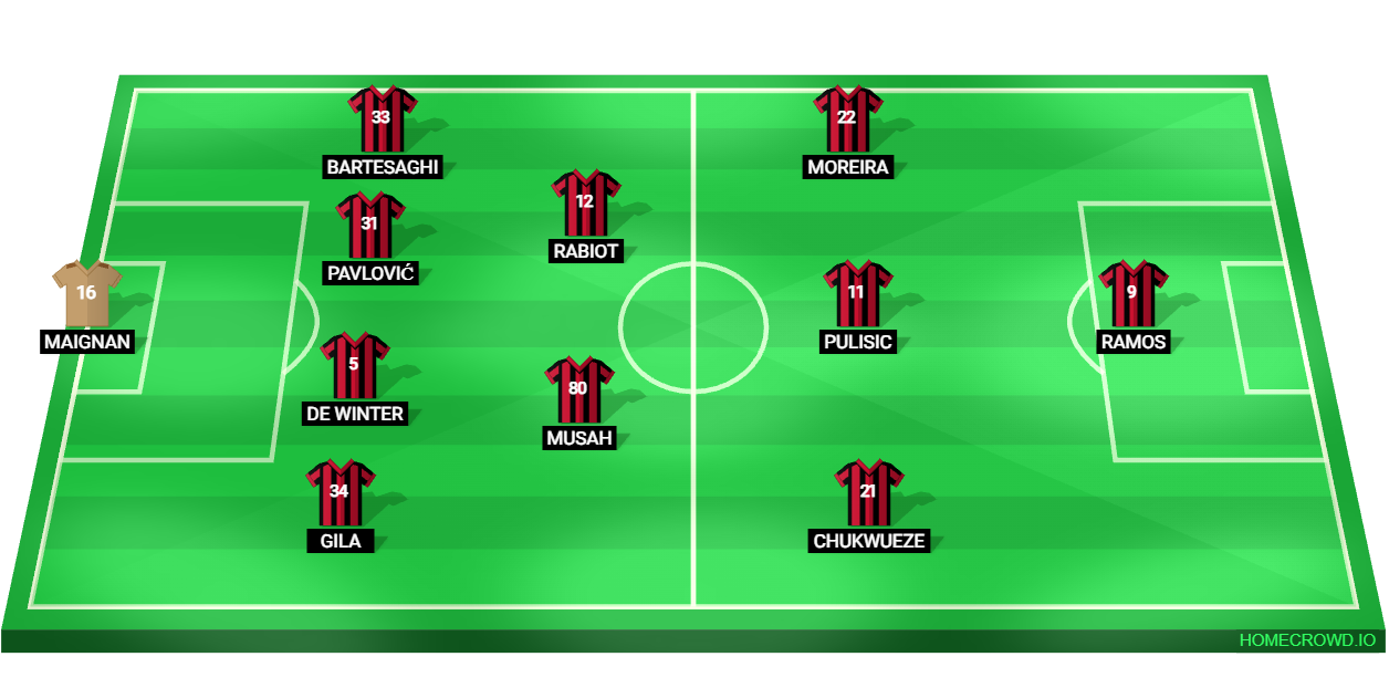 Football formation lineup AC Milan  4-2-3-1