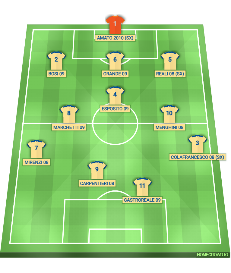 Football formation lineup Frosinone Calcio  4-2-2-2