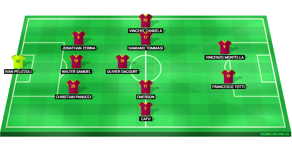 Football formation lineup AS Roma 02／03  4-4-2