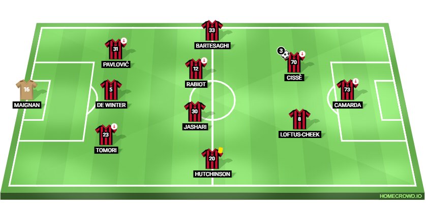 Football formation lineup AC Milan Salzburg 3-4-2-1