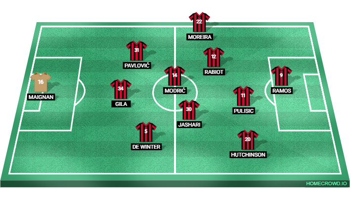 Football formation lineup AC Milan  3-2-4-1