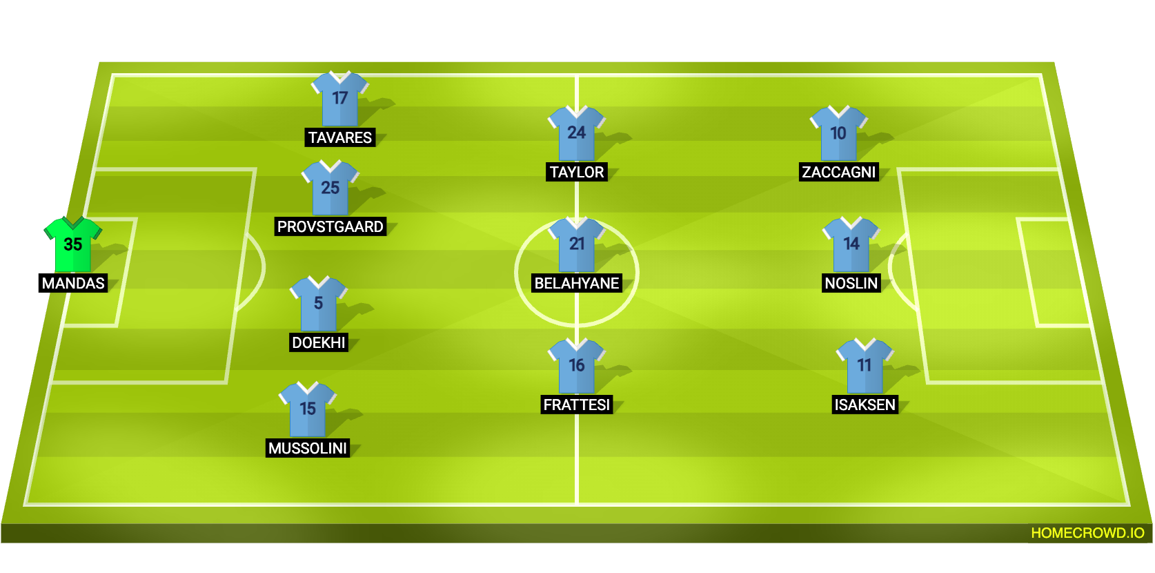 Football formation lineup SS Lazio  4-3-3