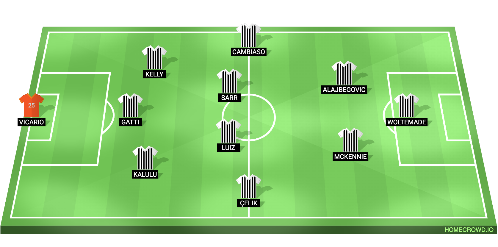 Juventus vs Rennes Predicted XI