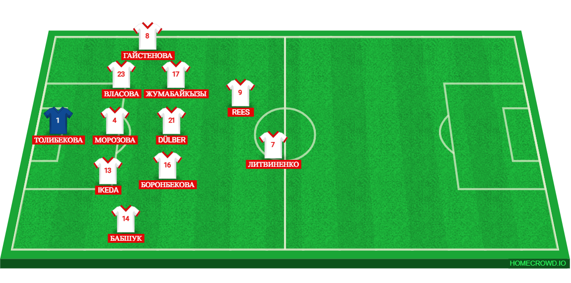 Football formation lineup 3333