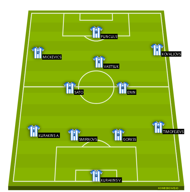 Football formation line-up FC Riga  4-3-3