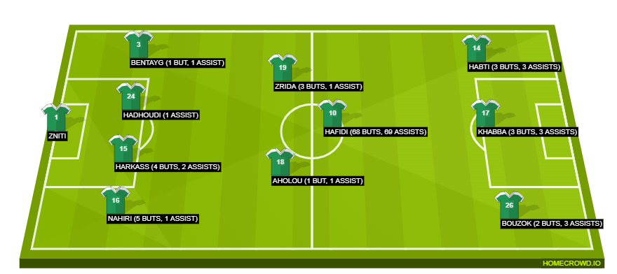Football formation line-up Raja Formation based on Statistics for the Season 22-23  3-4-3