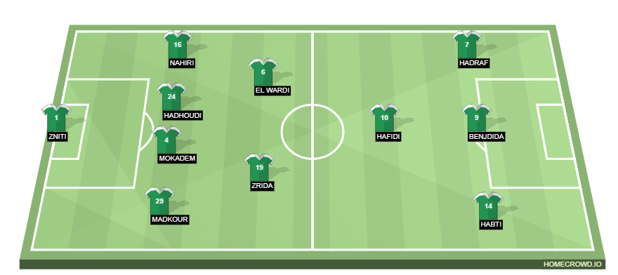 Football formation line-up Raja CA based on stastics and history of players - 22-23 Season  4-1-3-2