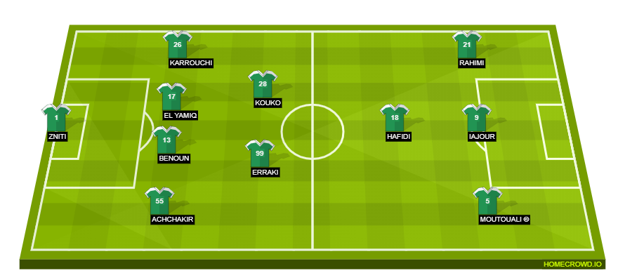 Football formation line-up Raja Team for the Professional Period 2011-23  4-3-2-1