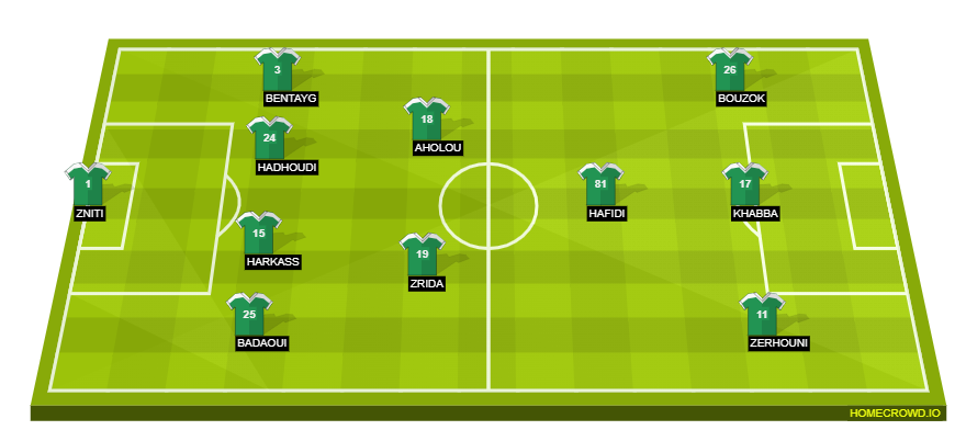 Football formation line-up Raja Team based on stastistics and performance  4-2-3-1