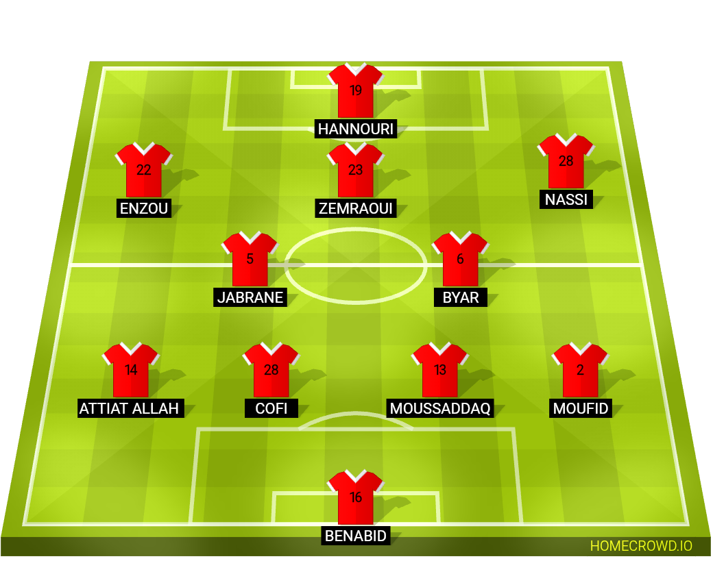 Football formation lineup Wydad Casablanca  4-2-3-1