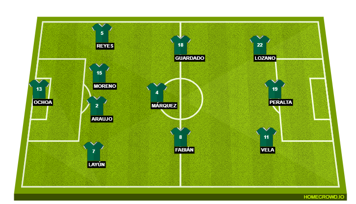 Football formation lineup Mexico  4-3-3