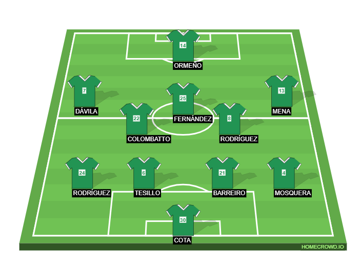 Football formation lineup Club León FC  4-2-3-1