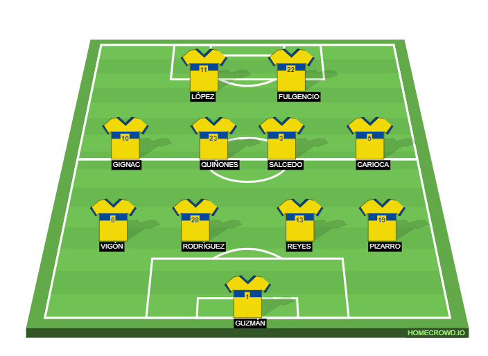 Football formation lineup Tigres UANL  4-4-2