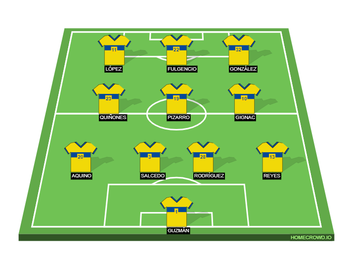 Football formation lineup Tigres UANL  4-3-3