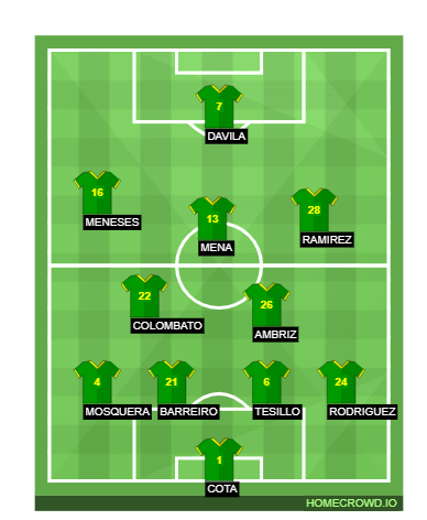 Football formation lineup Club León FC  4-1-3-2