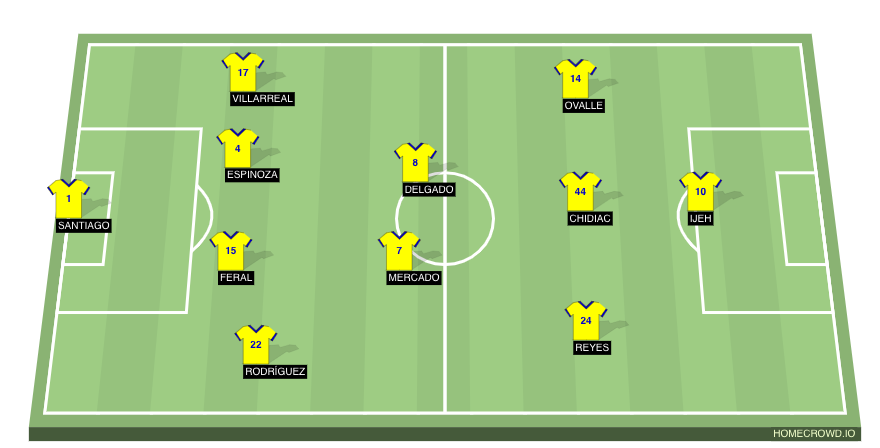 Football formation line-up Tigres UANL  4-3-3